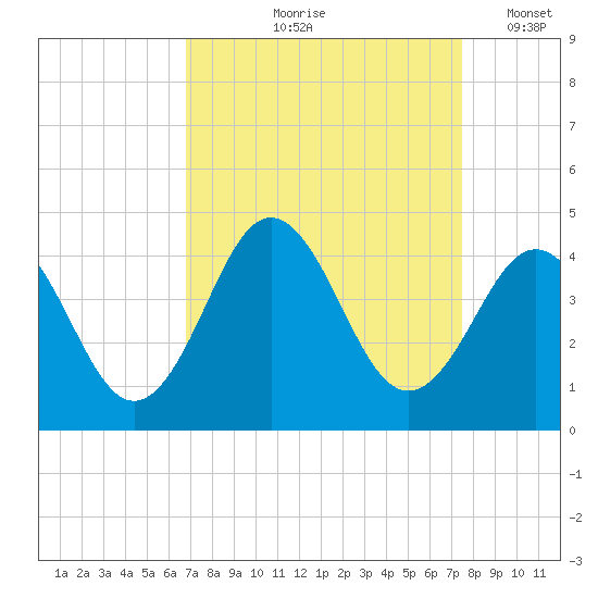 Cape Fear Station tide chart for Saturday, September 7, 2024