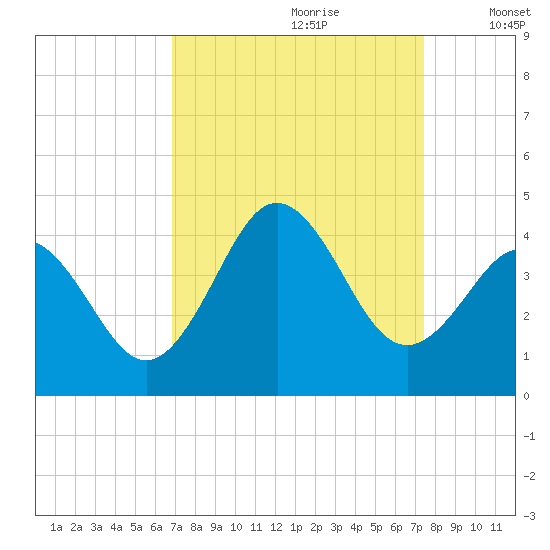 Cape Fear Station tide chart for Monday, September 9, 2024