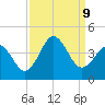 Cape Fear Station tide chart for Monday, September 9, 2024
