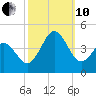 Cape Fear Station tide chart for Thursday, October 10, 2024