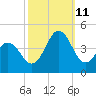 Cape Fear Station tide chart for Friday, October 11, 2024