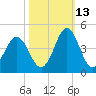 Cape Fear Station tide chart for Sunday, October 13, 2024