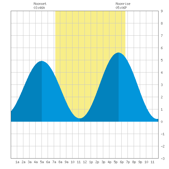 Cape Fear Station tide chart for Monday, October 14, 2024