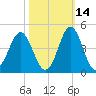 Cape Fear Station tide chart for Monday, October 14, 2024