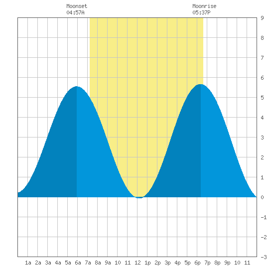 Cape Fear Station tide chart for Tuesday, October 15, 2024