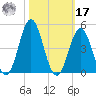 Cape Fear Station tide chart for Thursday, October 17, 2024