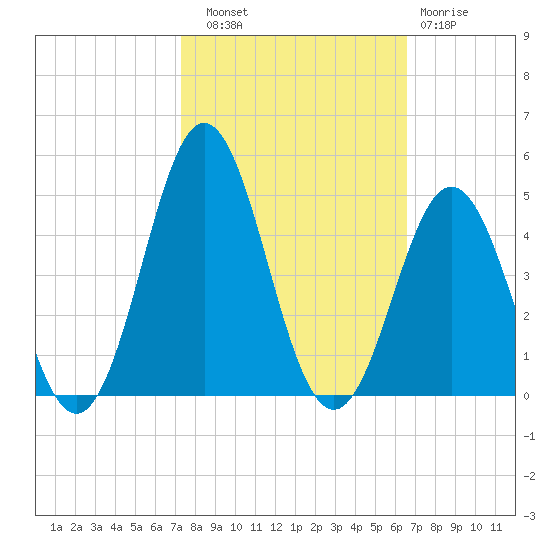Cape Fear Station tide chart for Friday, October 18, 2024