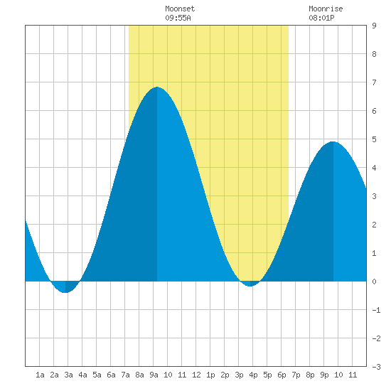 Cape Fear Station tide chart for Saturday, October 19, 2024