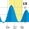 Cape Fear Station tide chart for Saturday, October 19, 2024
