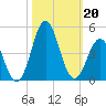 Cape Fear Station tide chart for Sunday, October 20, 2024