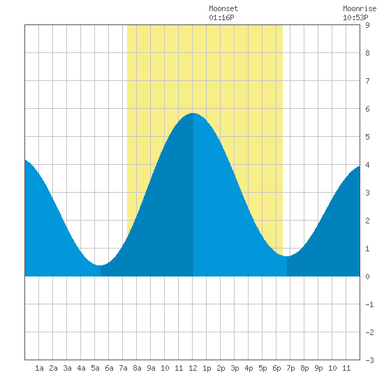 Cape Fear Station tide chart for Tuesday, October 22, 2024