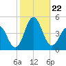 Cape Fear Station tide chart for Tuesday, October 22, 2024