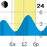 Cape Fear Station tide chart for Thursday, October 24, 2024