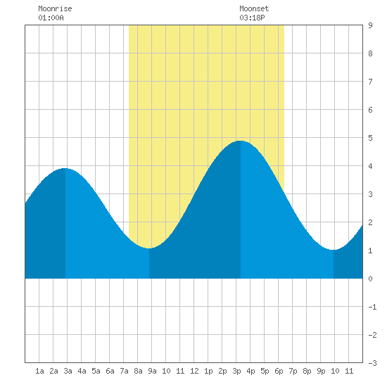 Cape Fear Station tide chart for Friday, October 25, 2024