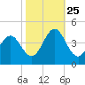 Cape Fear Station tide chart for Friday, October 25, 2024