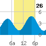 Cape Fear Station tide chart for Saturday, October 26, 2024