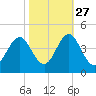 Cape Fear Station tide chart for Sunday, October 27, 2024