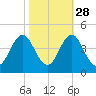 Cape Fear Station tide chart for Monday, October 28, 2024