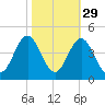 Cape Fear Station tide chart for Tuesday, October 29, 2024