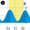 Cape Fear Station tide chart for Wednesday, October 2, 2024