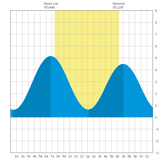 Cape Fear Station tide chart for Wednesday, October 30, 2024