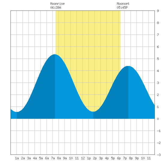 Cape Fear Station tide chart for Thursday, October 31, 2024