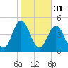 Cape Fear Station tide chart for Thursday, October 31, 2024