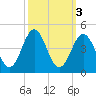 Cape Fear Station tide chart for Thursday, October 3, 2024