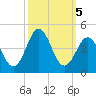 Cape Fear Station tide chart for Saturday, October 5, 2024