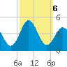 Cape Fear Station tide chart for Sunday, October 6, 2024
