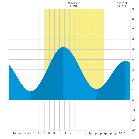 Cape Fear Station tide chart for Monday, October 7, 2024