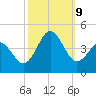 Cape Fear Station tide chart for Wednesday, October 9, 2024
