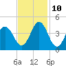 Cape Fear Station tide chart for Sunday, November 10, 2024