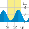 Cape Fear Station tide chart for Monday, November 11, 2024