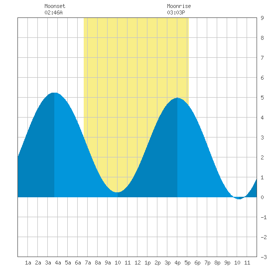 Cape Fear Station tide chart for Tuesday, November 12, 2024