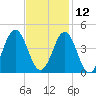 Cape Fear Station tide chart for Tuesday, November 12, 2024