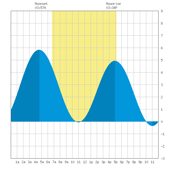 Cape Fear Station tide chart for Wednesday, November 13, 2024