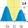 Cape Fear Station tide chart for Thursday, November 14, 2024
