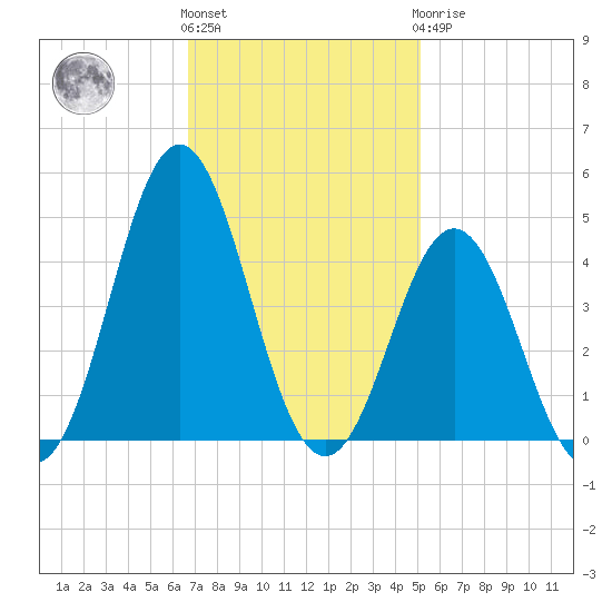 Cape Fear Station tide chart for Friday, November 15, 2024