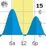 Cape Fear Station tide chart for Friday, November 15, 2024
