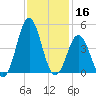 Cape Fear Station tide chart for Saturday, November 16, 2024