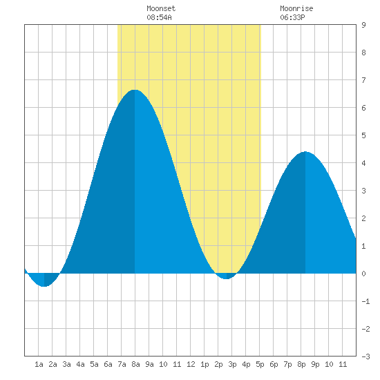 Cape Fear Station tide chart for Sunday, November 17, 2024