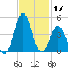 Cape Fear Station tide chart for Sunday, November 17, 2024