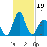 Cape Fear Station tide chart for Tuesday, November 19, 2024