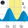 Cape Fear Station tide chart for Friday, November 1, 2024
