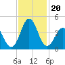 Cape Fear Station tide chart for Wednesday, November 20, 2024