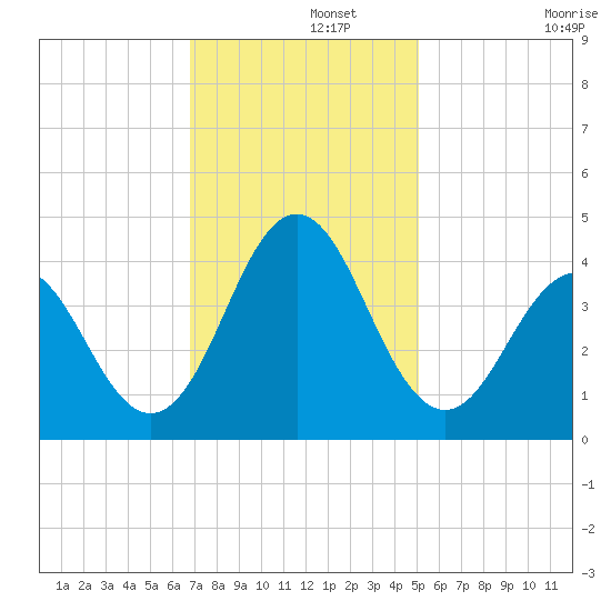 Cape Fear Station tide chart for Thursday, November 21, 2024