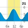 Cape Fear Station tide chart for Thursday, November 21, 2024