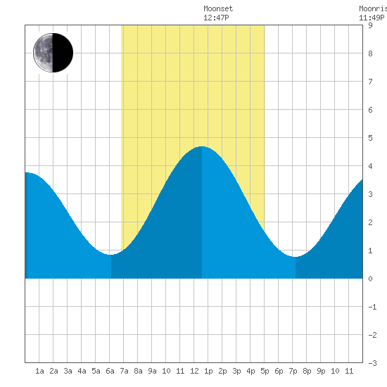 Cape Fear Station tide chart for Friday, November 22, 2024