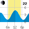 Cape Fear Station tide chart for Friday, November 22, 2024